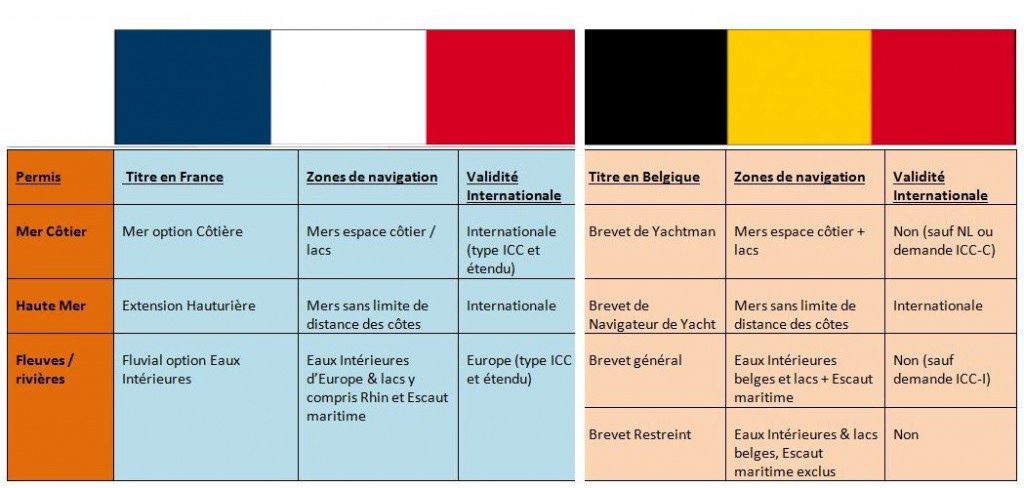 comparatif validité permis France Belgique